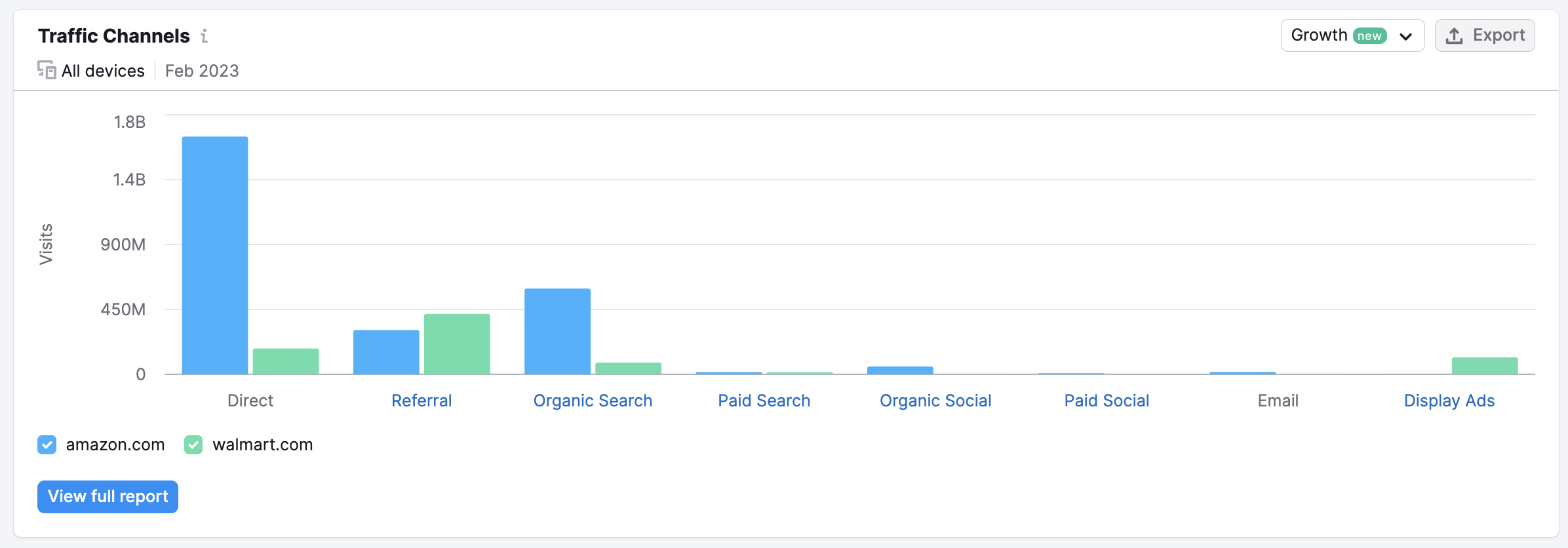 Semrush traffic clearance analytics